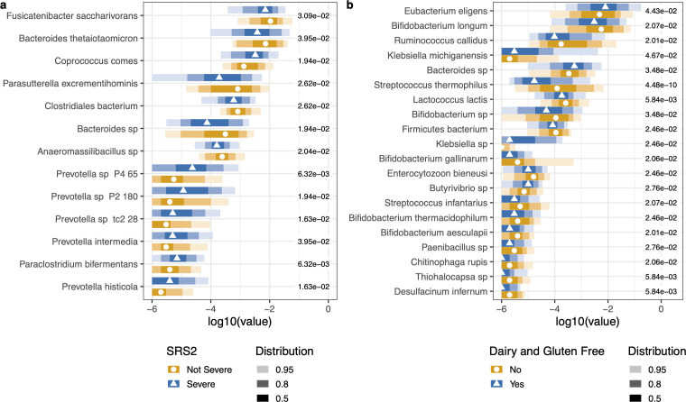Charts showing microbial differences within ASD subgroups based on SRS-2 severity, diet type, and other characteristics.