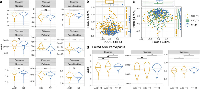 Box plots and PCoA ordination showing Shannon index, richness, and evenness comparisons between ASD baseline, ASD post-supplementation, and neurotypical controls. ASD diversity increases post-supplementation and converges with neurotypical levels.