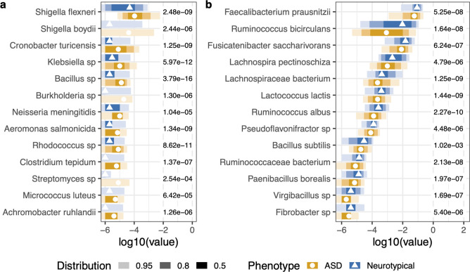 Bar chart showing differential proportions of microbial taxa between ASD and neurotypical cohorts at baseline. Taxa like Faecalibacterium, Ruminococcus, and Fusicatenibacter are depleted in ASD; Clostridium, Klebsiella, and Shigella are elevated.