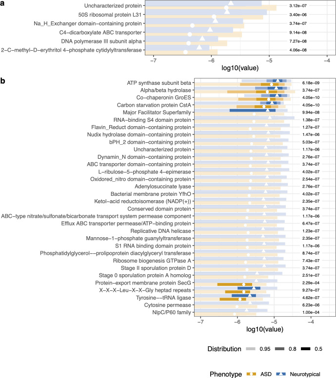 Extended error bar plot showing gene families significantly different between ASD and neurotypical microbiomes. 44 of 50 top features were lower in ASD, mostly from Ruminococcus, Fusicatenibacter, and Faecalibacterium.